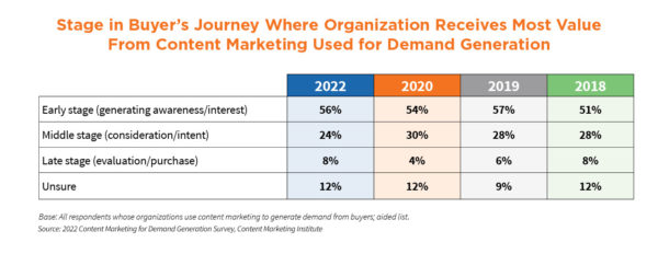 Chart Showing Stage in Buyer's Journey Where Organization Receives Most Value From Content Marketing Used for Demand Generation