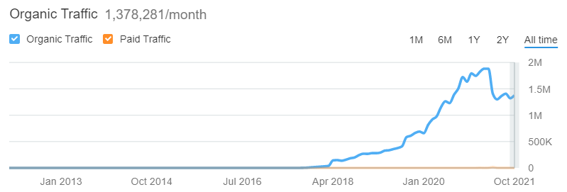 SaaS Learning Center Organic Traffic (Semrush Estimates)