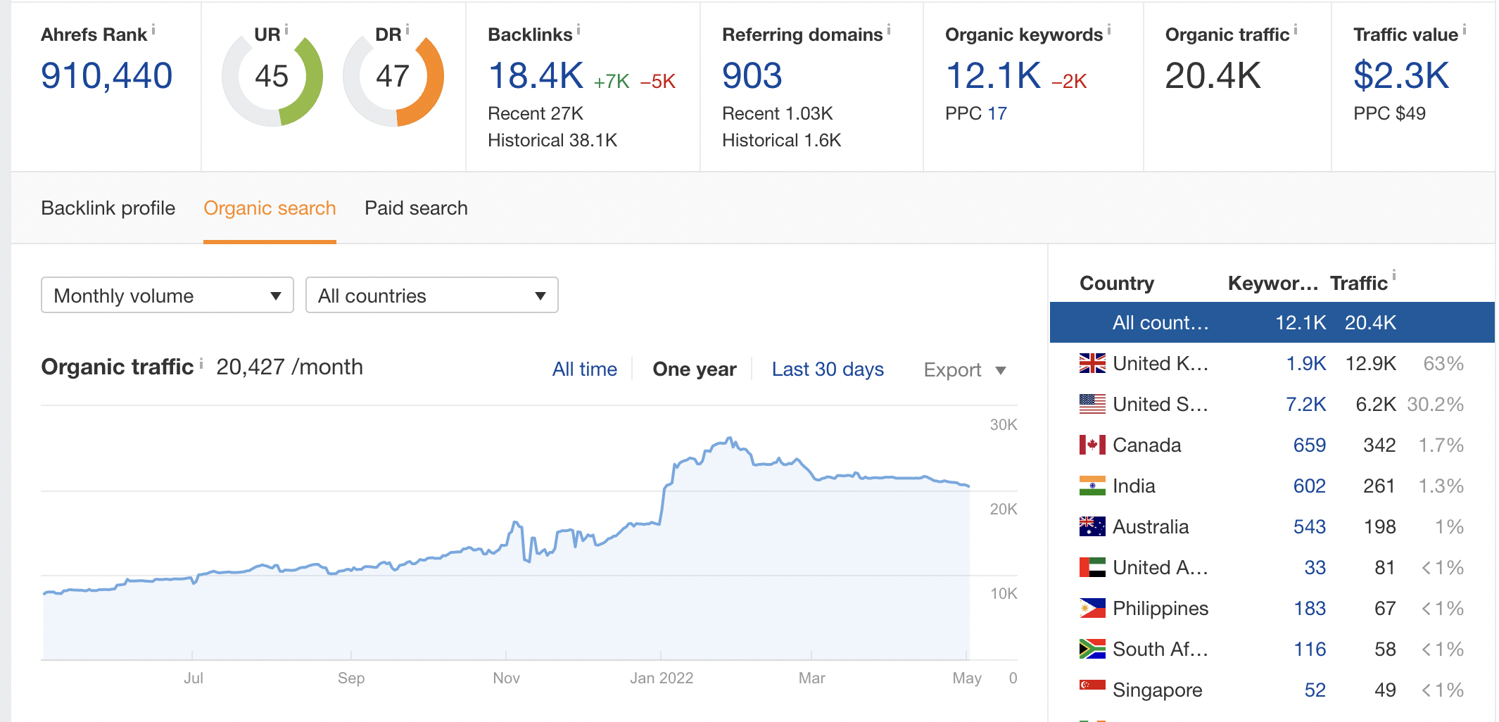 link building for B2B brand results