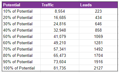 Lead forecasting, based on existing conversion rate and incremental performance gains