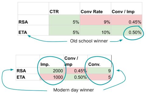 Modern ad testing vs old school ad testing