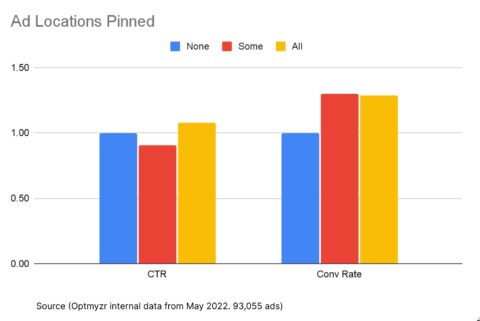 Impact of pinning on performance of RSAs