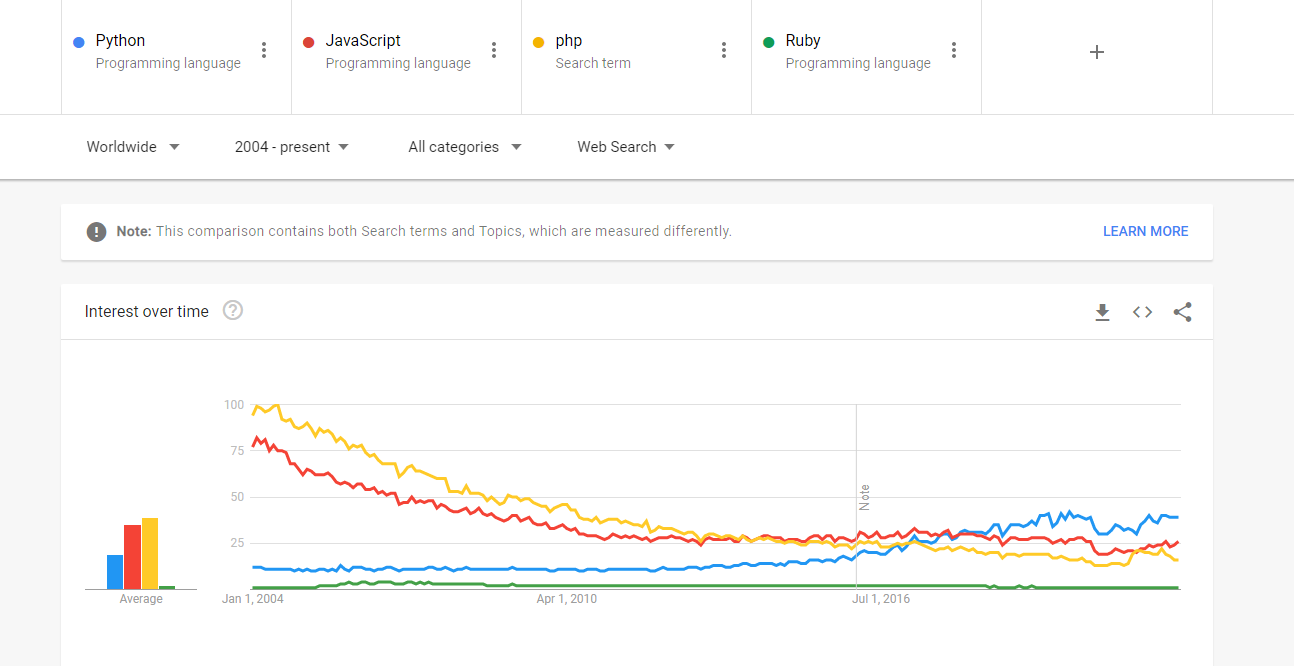 Python Search Trends