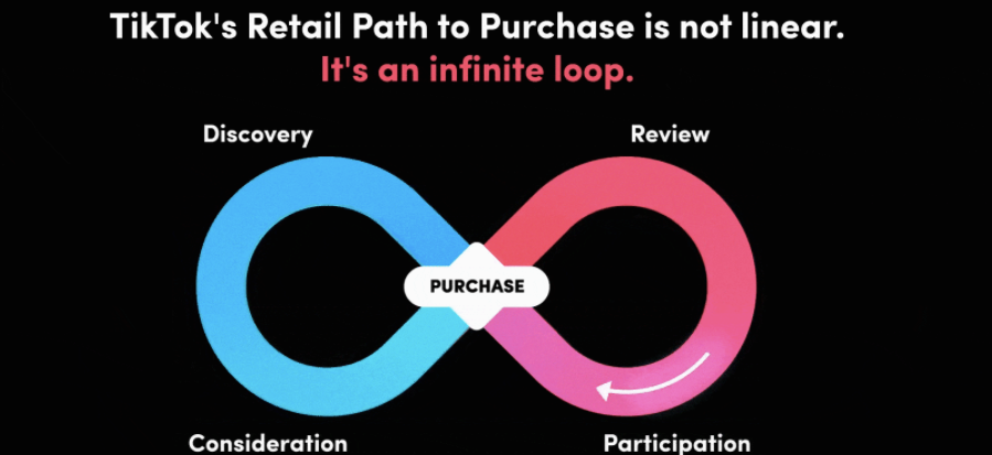 Research Reveals TikTok’s Impact On Consumers’ Purchase Journeys