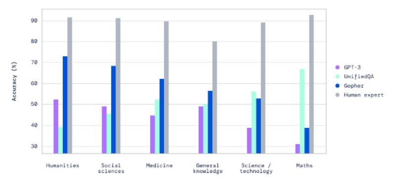 Performance on the Massive Multitask Language Understanding (MMLU) benchmark broken down by category