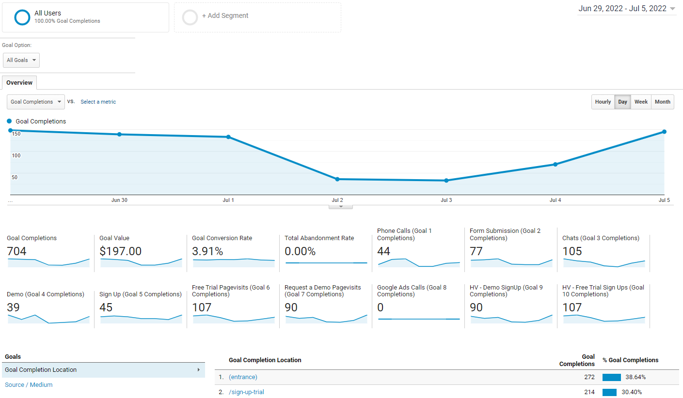 Goal Completion portion in Google Analytics.