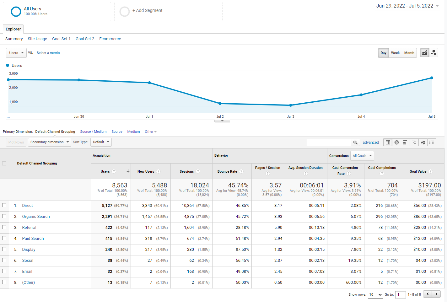 Utilize the Source/Medium section of the traffic report.