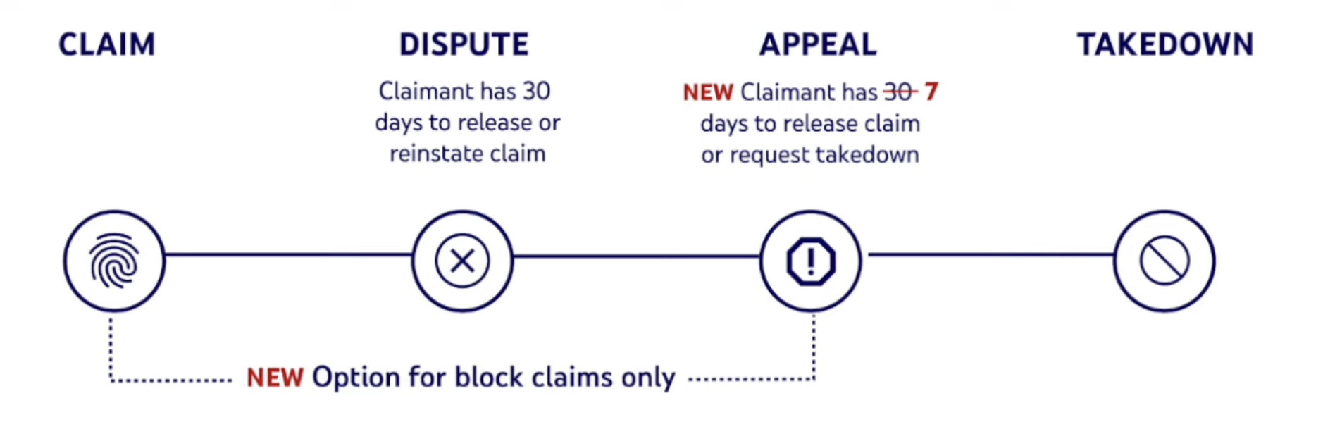 YouTube Reduces Length Of Copyright Dispute Process