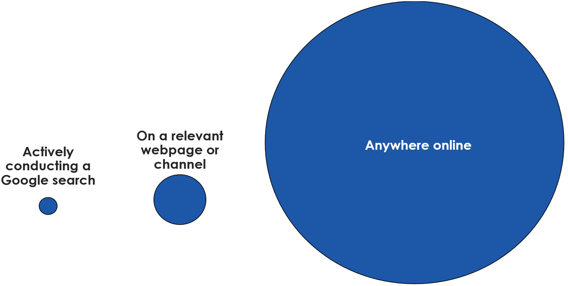 small circle representing SERP, slightly larger circle representing contextual targeting, large circle representing anywhere online