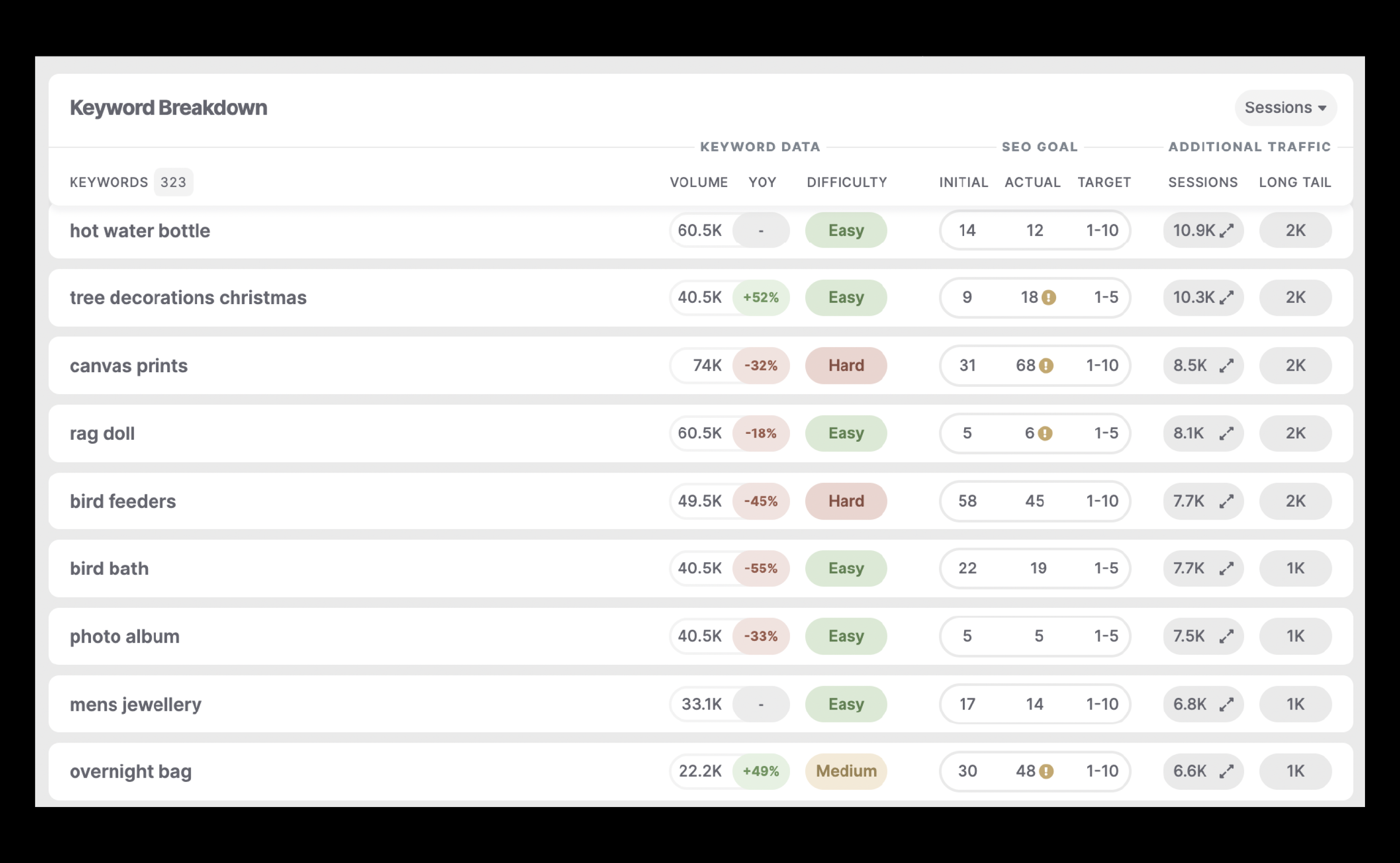 How To Impress Your Leadership Team & Shareholders: Forecast SEO Performance