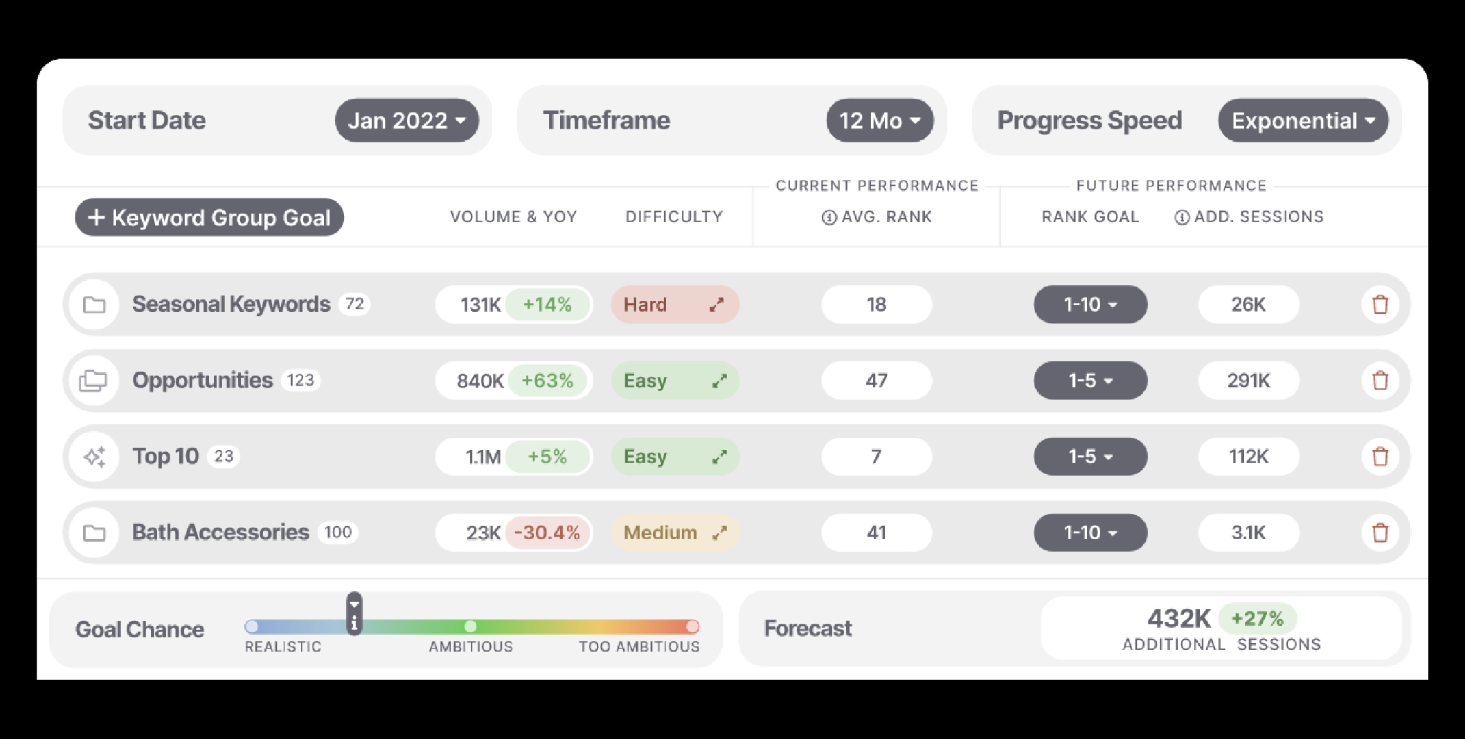 How To Impress Your Leadership Team & Shareholders: Forecast SEO Performance