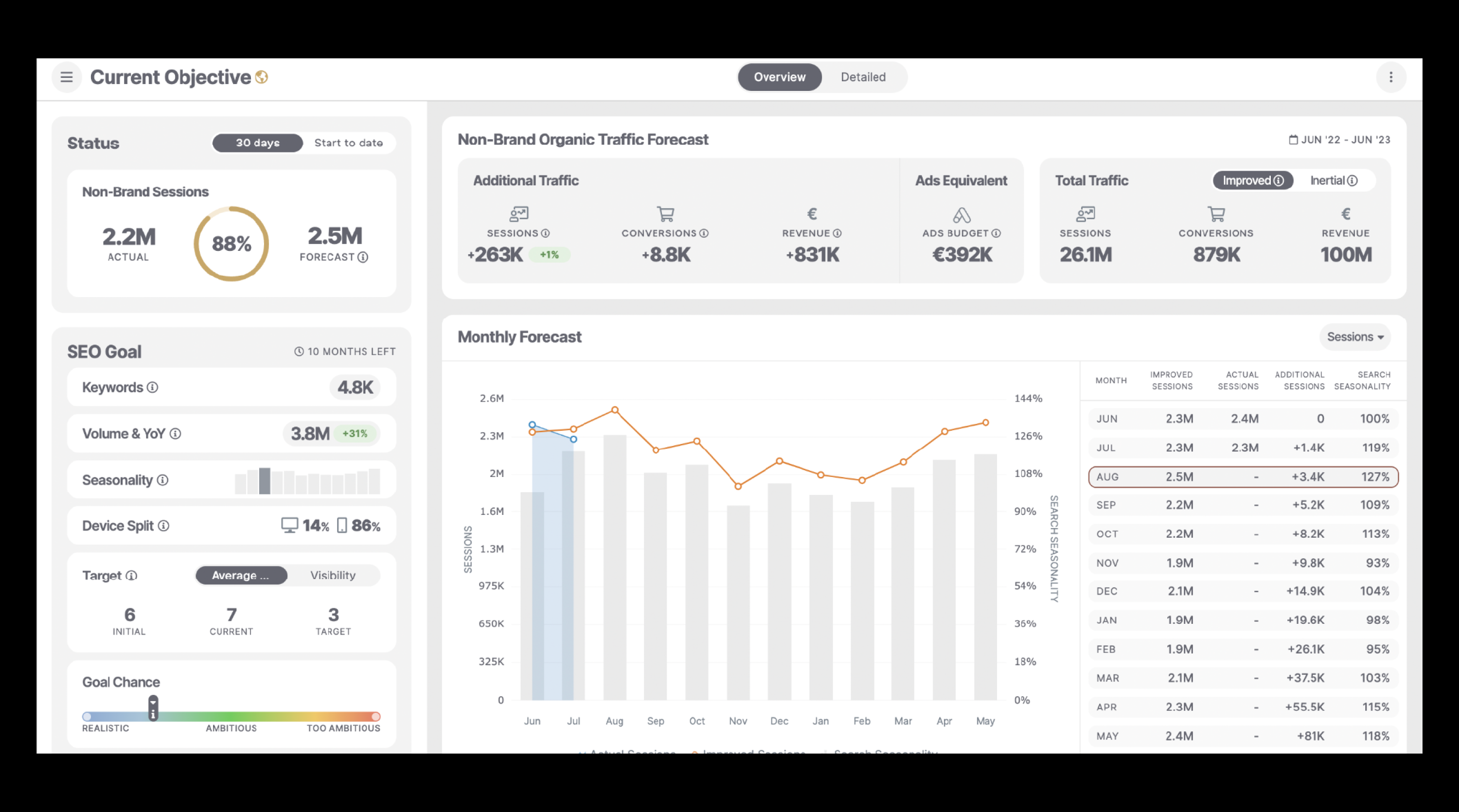 How To Impress Your Leadership Team & Shareholders: Forecast SEO Performance