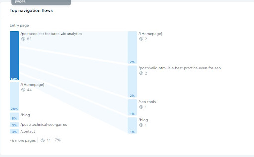 User Journey Wix Analytics 