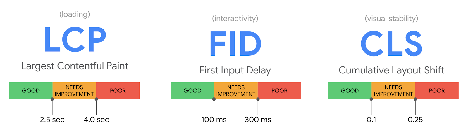 Measuring User Experience With Core Web Vitals