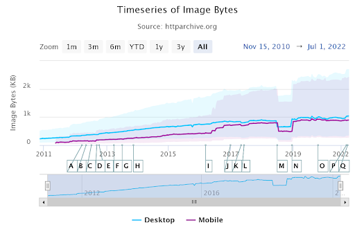 Timeseries of Image Bytes