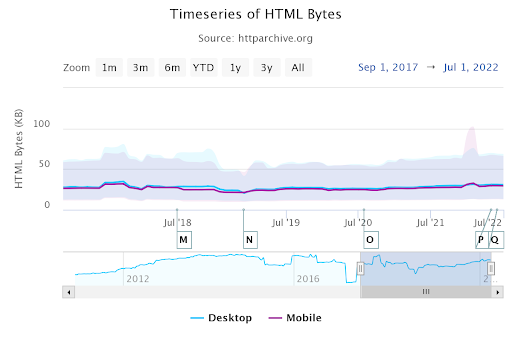 timeline of html bytes