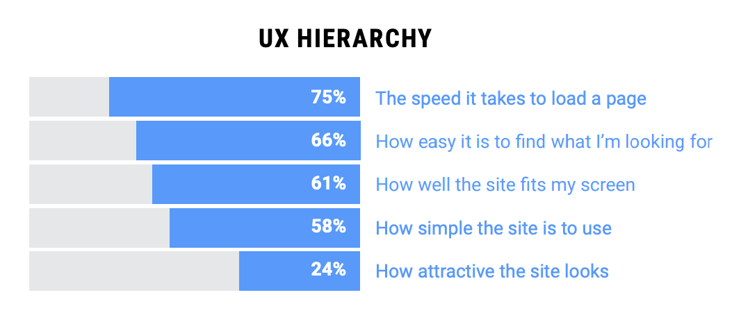 Page Speed And The User Experience