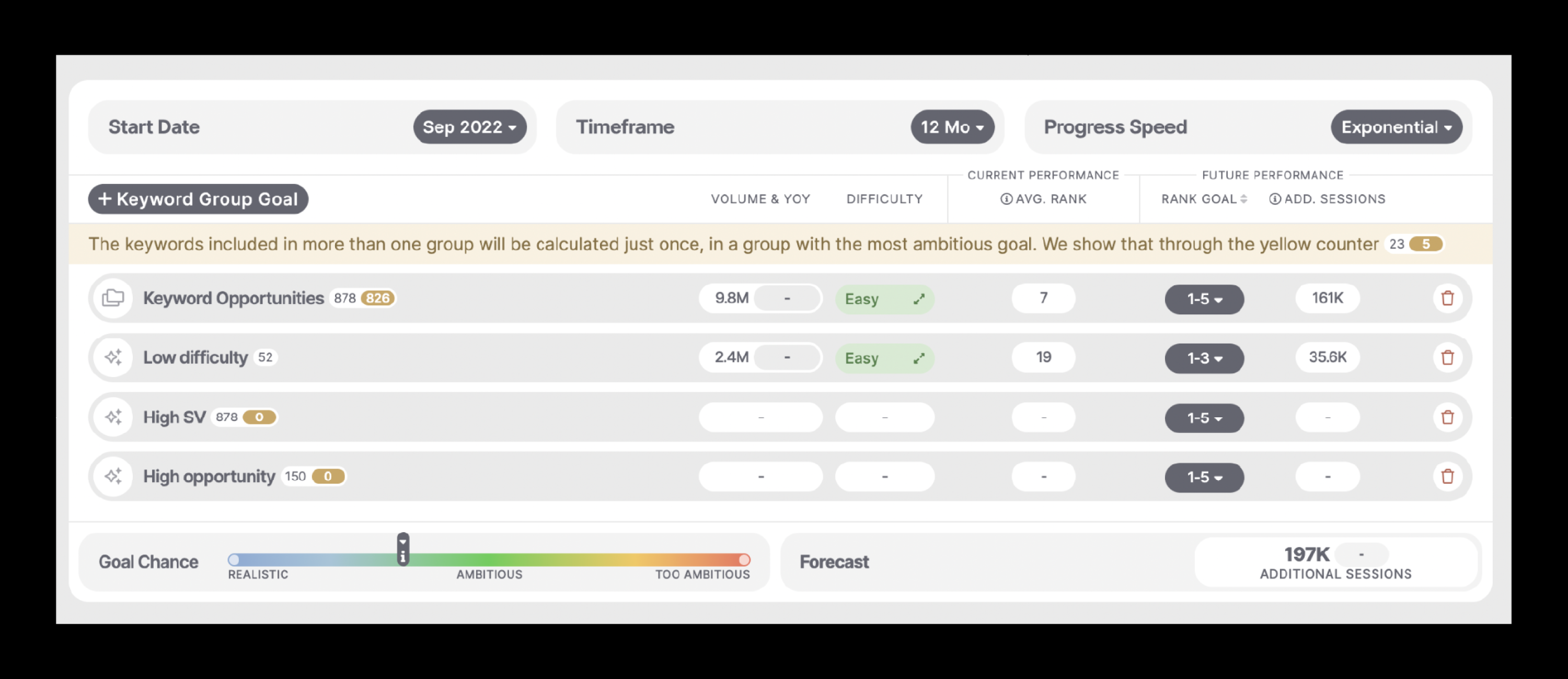 SEO Forecasting: 3 Unique Ways To Prove The Value Of SEO To Clients & Stakeholders