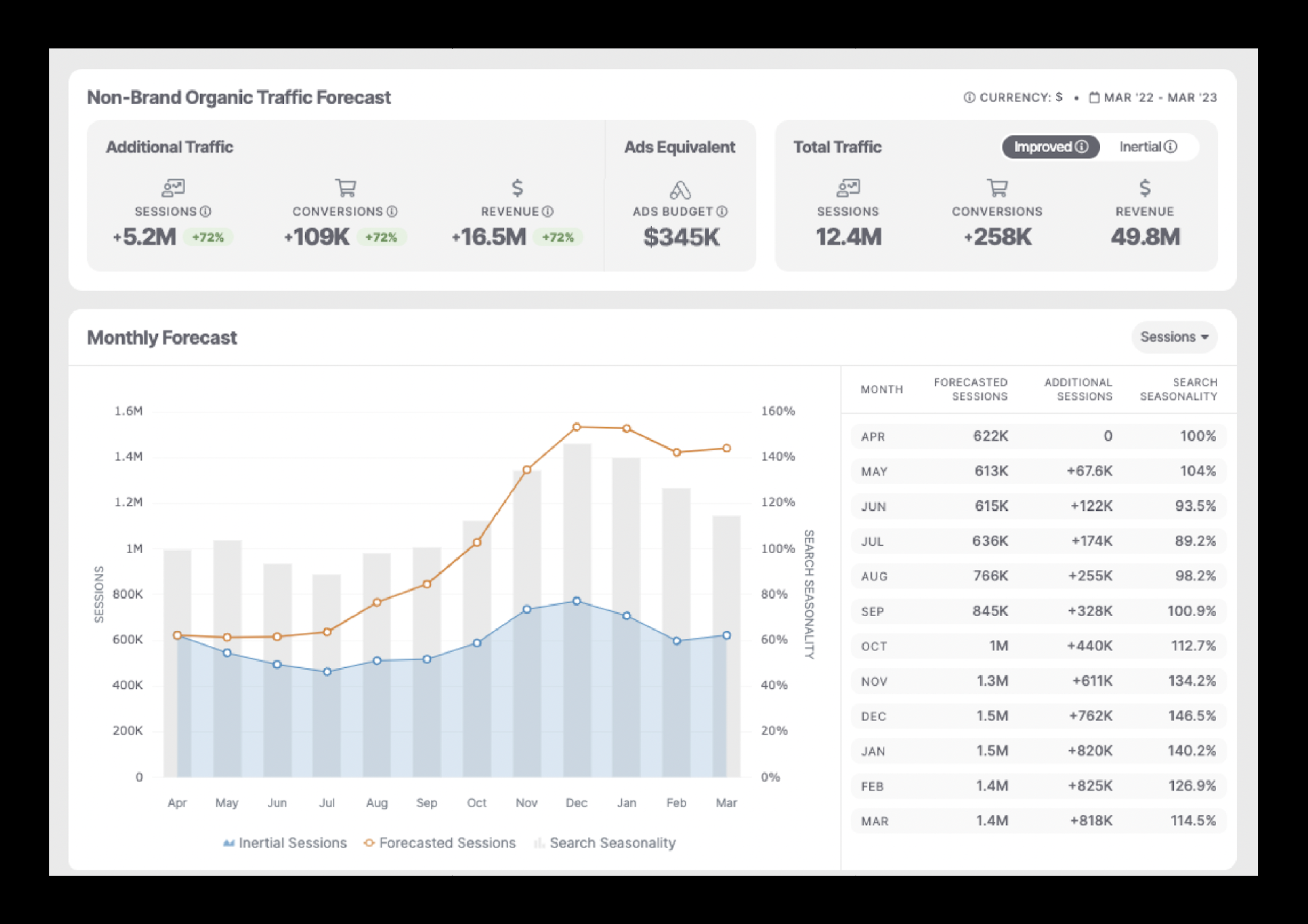 SEO Forecasting: 3 Unique Ways To Prove The Value Of SEO To Clients & Stakeholders