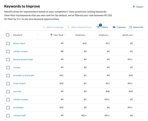 3 Ways To Unlock Keyword Gold