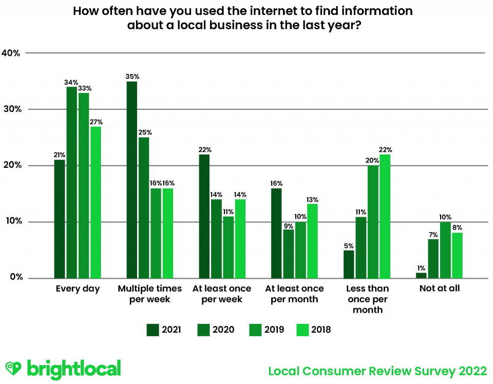 how many people search for local businesses online - bar graph