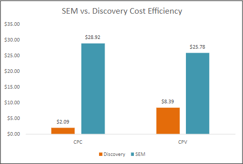 discovery ads case