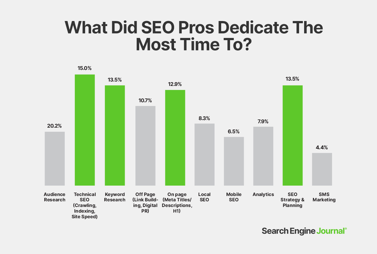 The State Of SEO: Survey Data To Plan Your Next Year In SEO