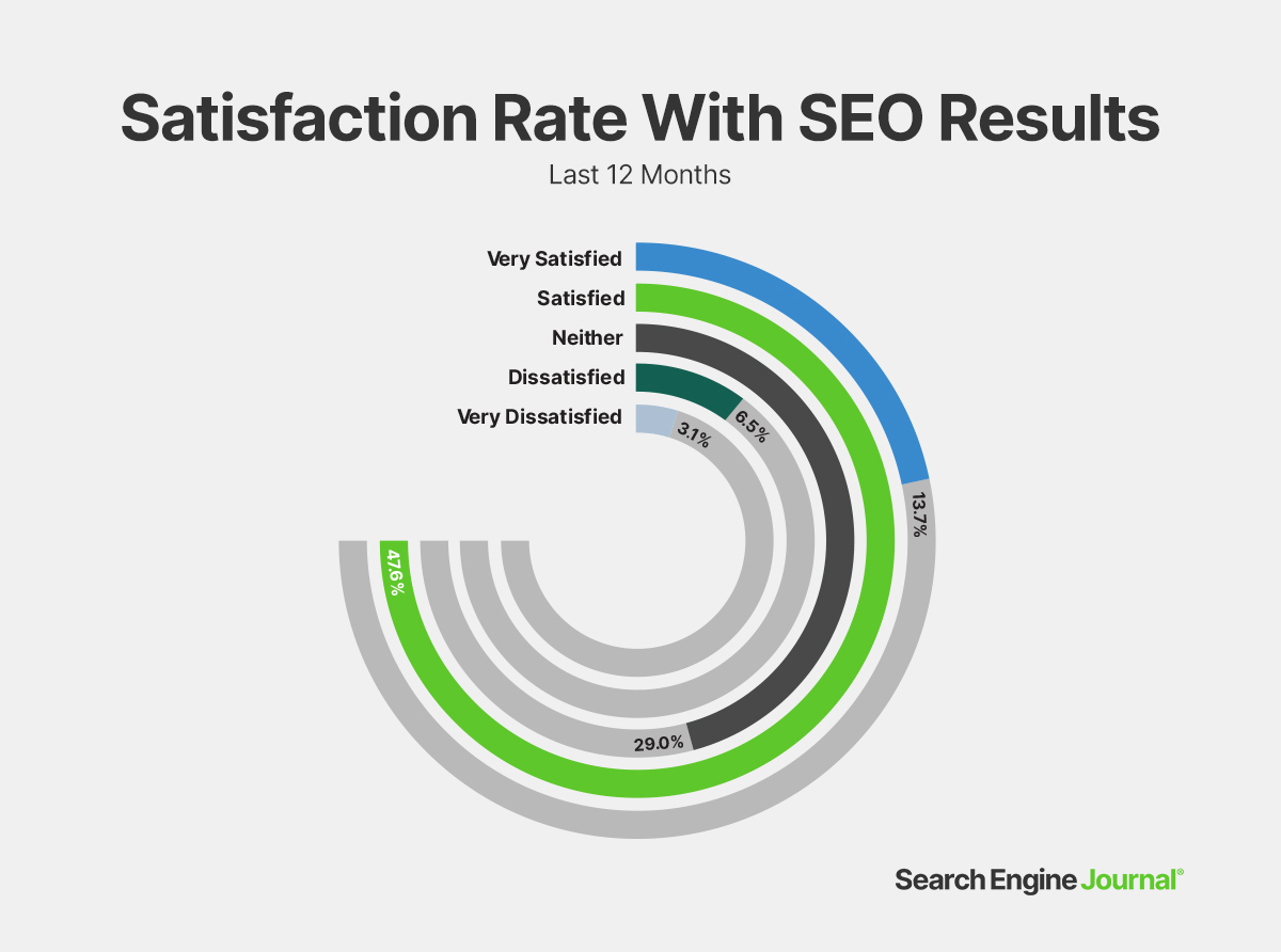 The State Of SEO: Survey Data To Plan Your Next Year In SEO