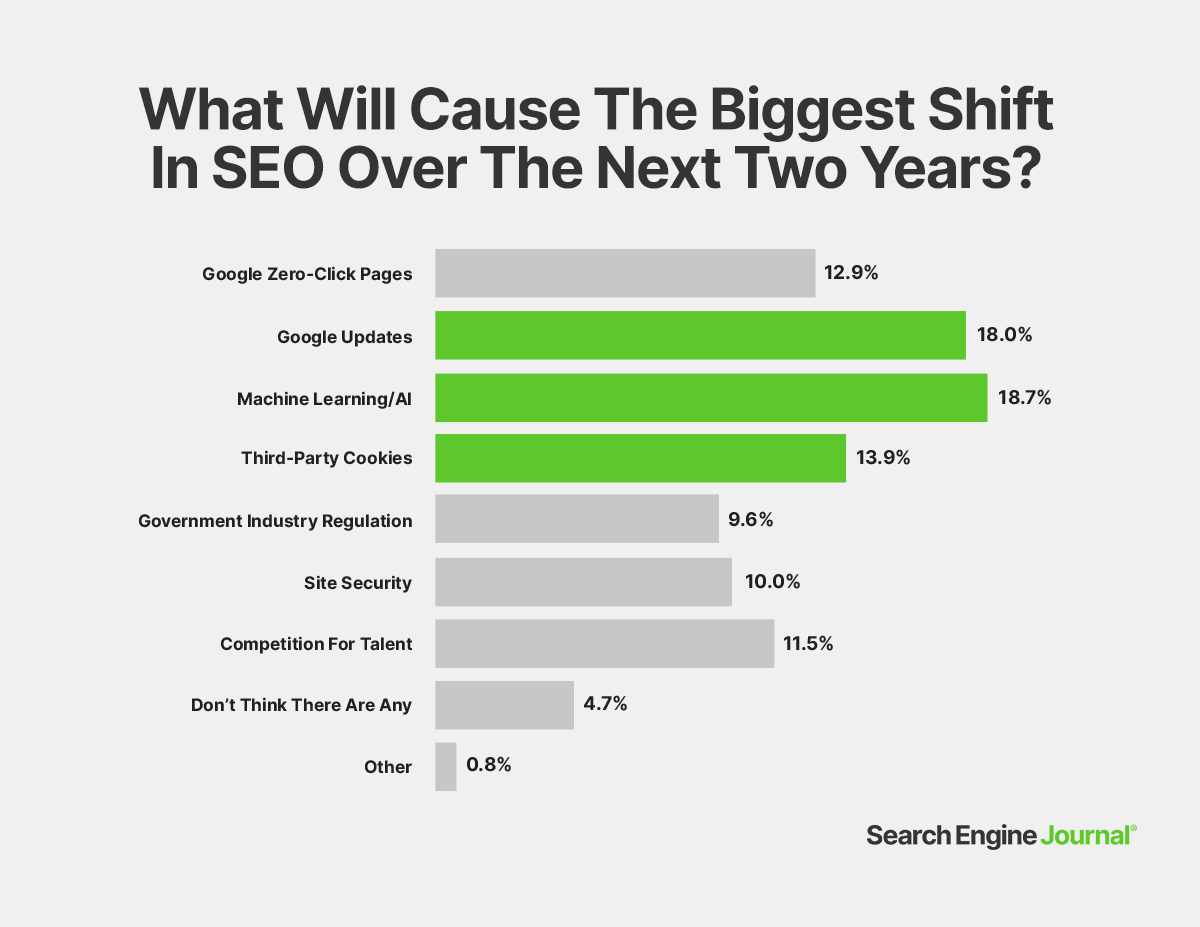 The State Of SEO: Survey Data To Plan Your Next Year In SEO