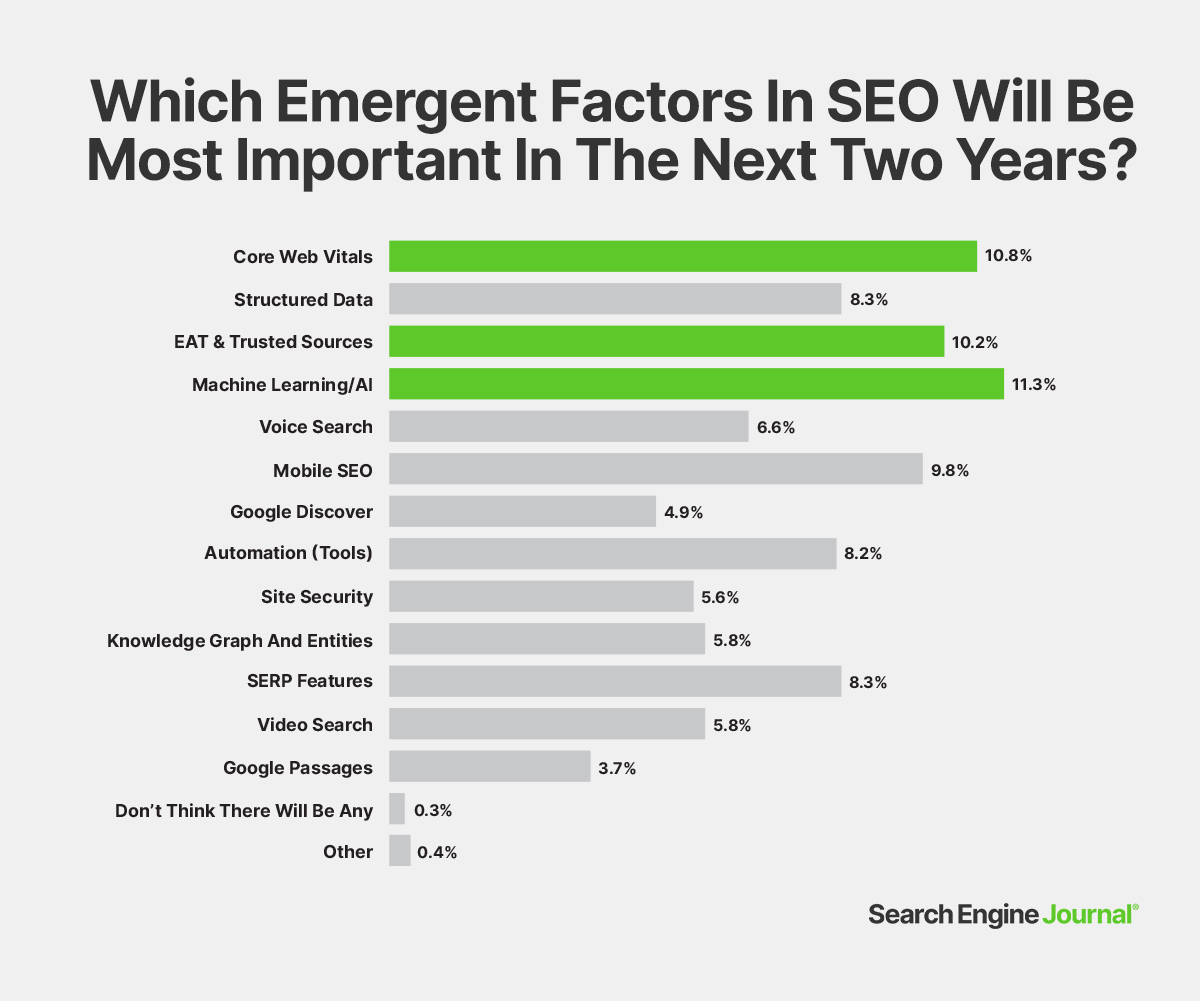 The State Of SEO: Survey Data To Plan Your Next Year In SEO