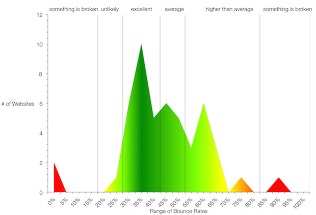 Bounce rates between 26% to 70%.