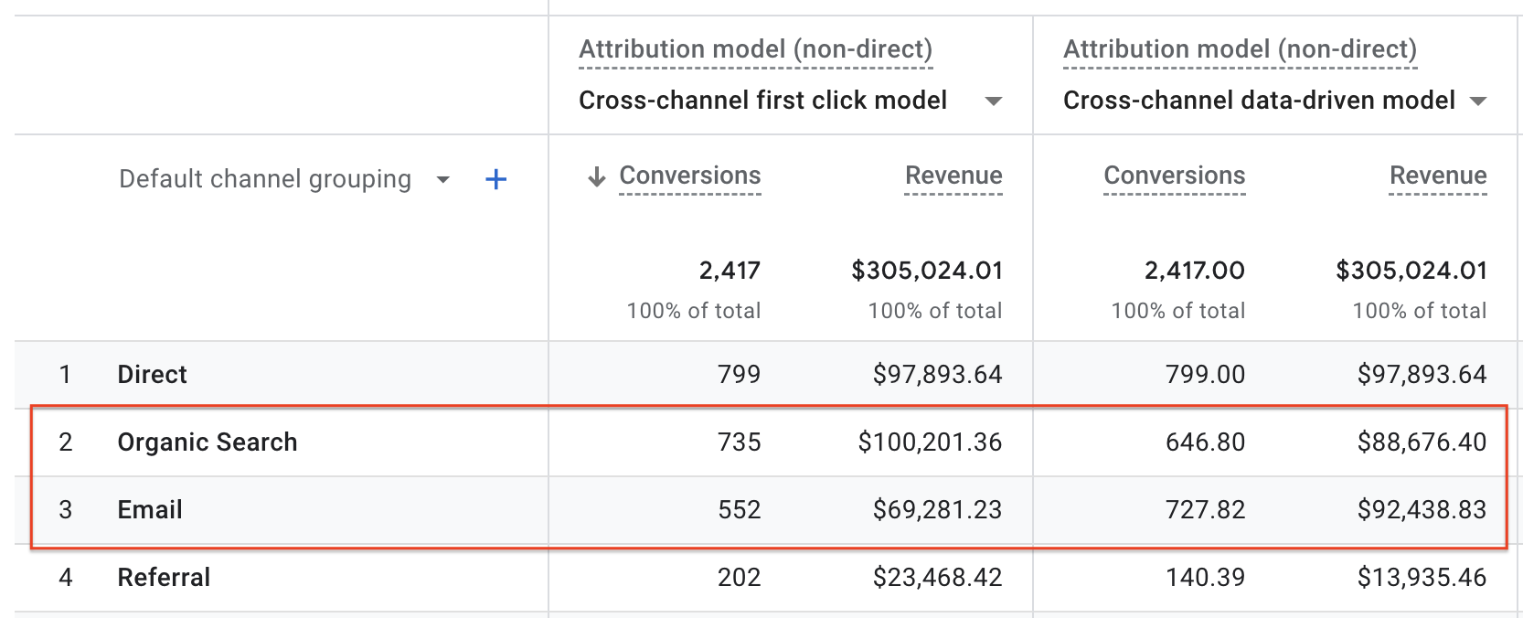 Attribution models for channel grouping GA4