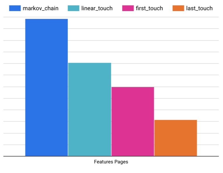 4 attribution models bar chart