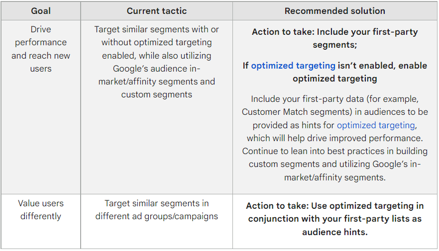 How to prepare Display and Discovery campaigns for similar audience transition.