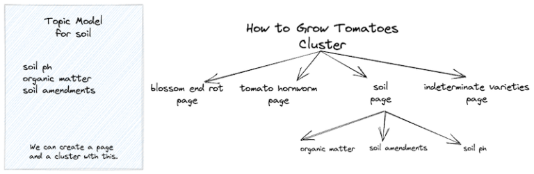 How To Create More Helpful Content With Topic Modeling & Topic Clusters