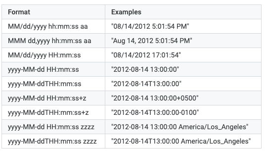 Time Formats