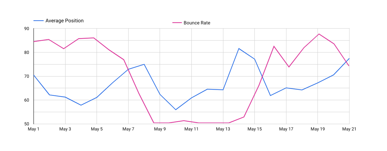 Is Bounce Rate A Google Ranking Factor?