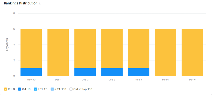 rankings distribution bar chart