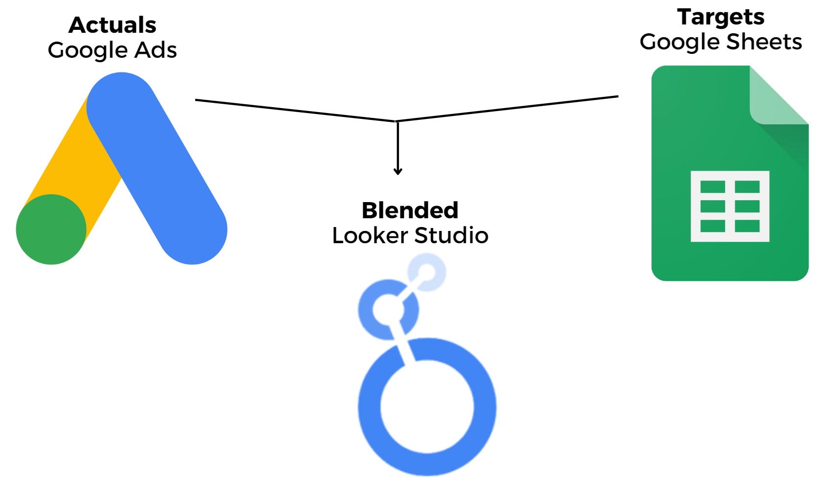 The Ultimate Google Ads Pacing Dashboard For 2023 (Free Looker Studio Template)