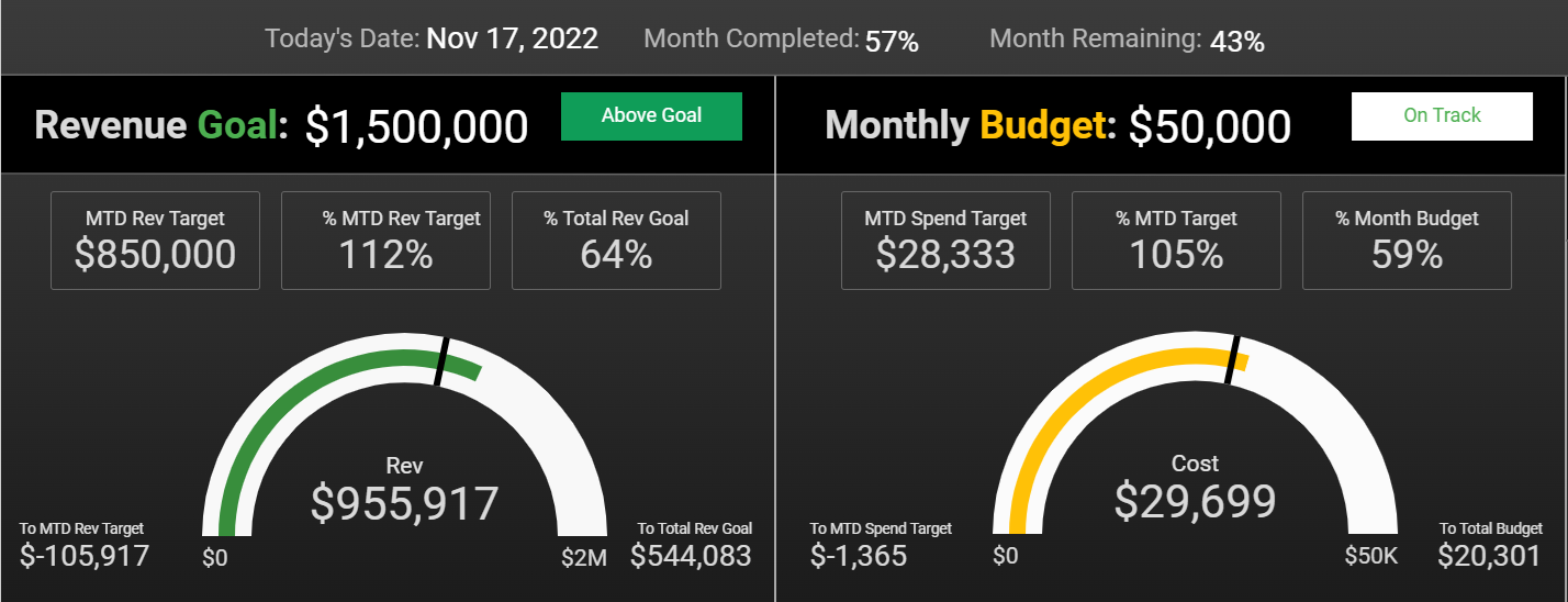 The Ultimate Google Ads Pacing Dashboard For 2023 (Free Looker Studio Template)