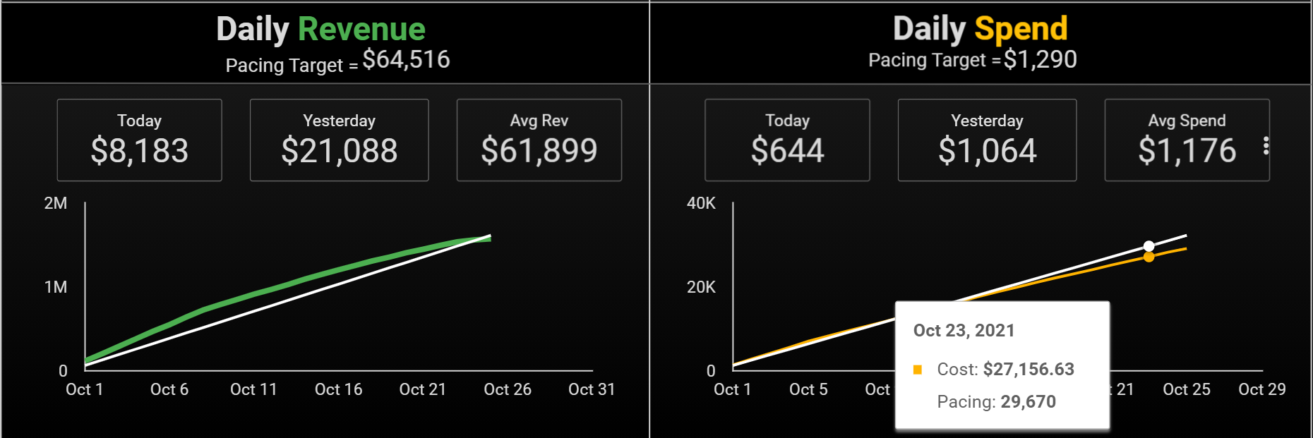 schreenshot of daily pacing for revenue and cost mtd data