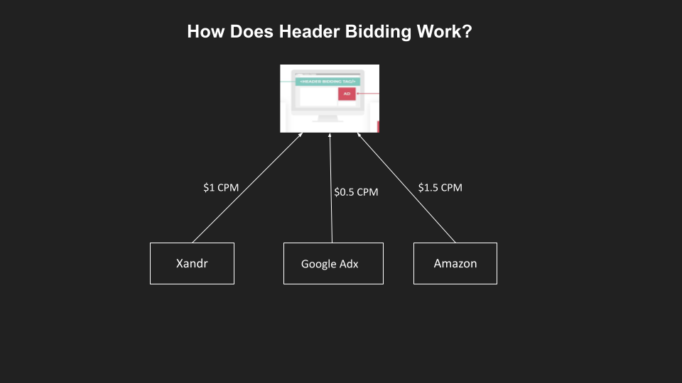 Header Bidding Working Scheme