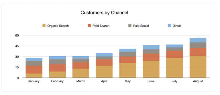 Customer by channel