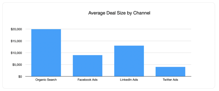 Average Deal by Channel