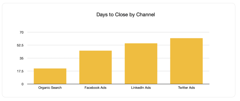 Days to close by channel