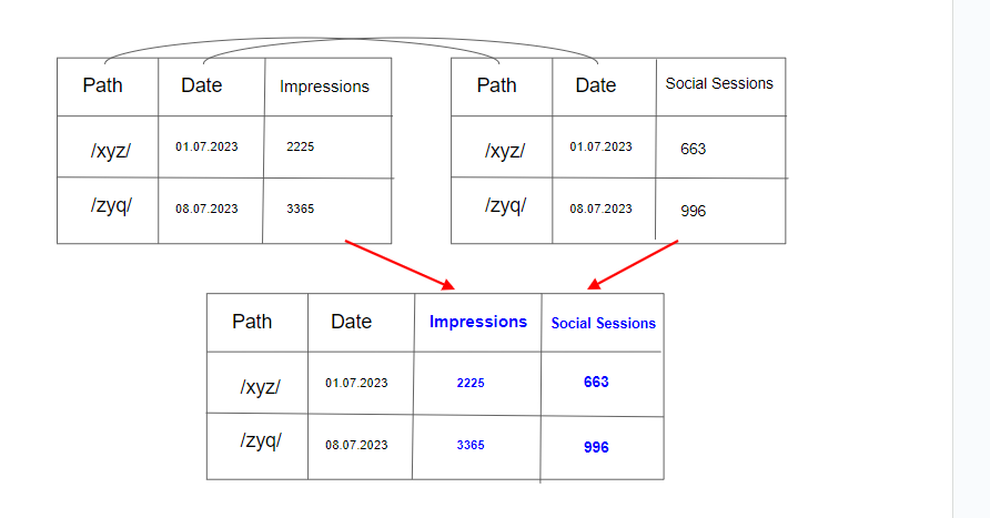 Diagram which shows how data blending works