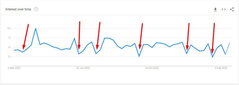 Google Trends dips and peaks in search interest over time