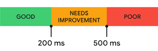 Measurement thresholds for Interaction to Next Paint (INP)