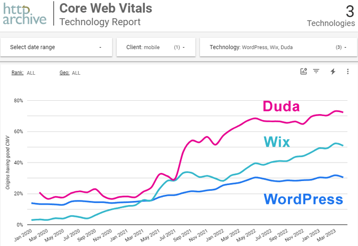 Duda Core Web Vitals Scores