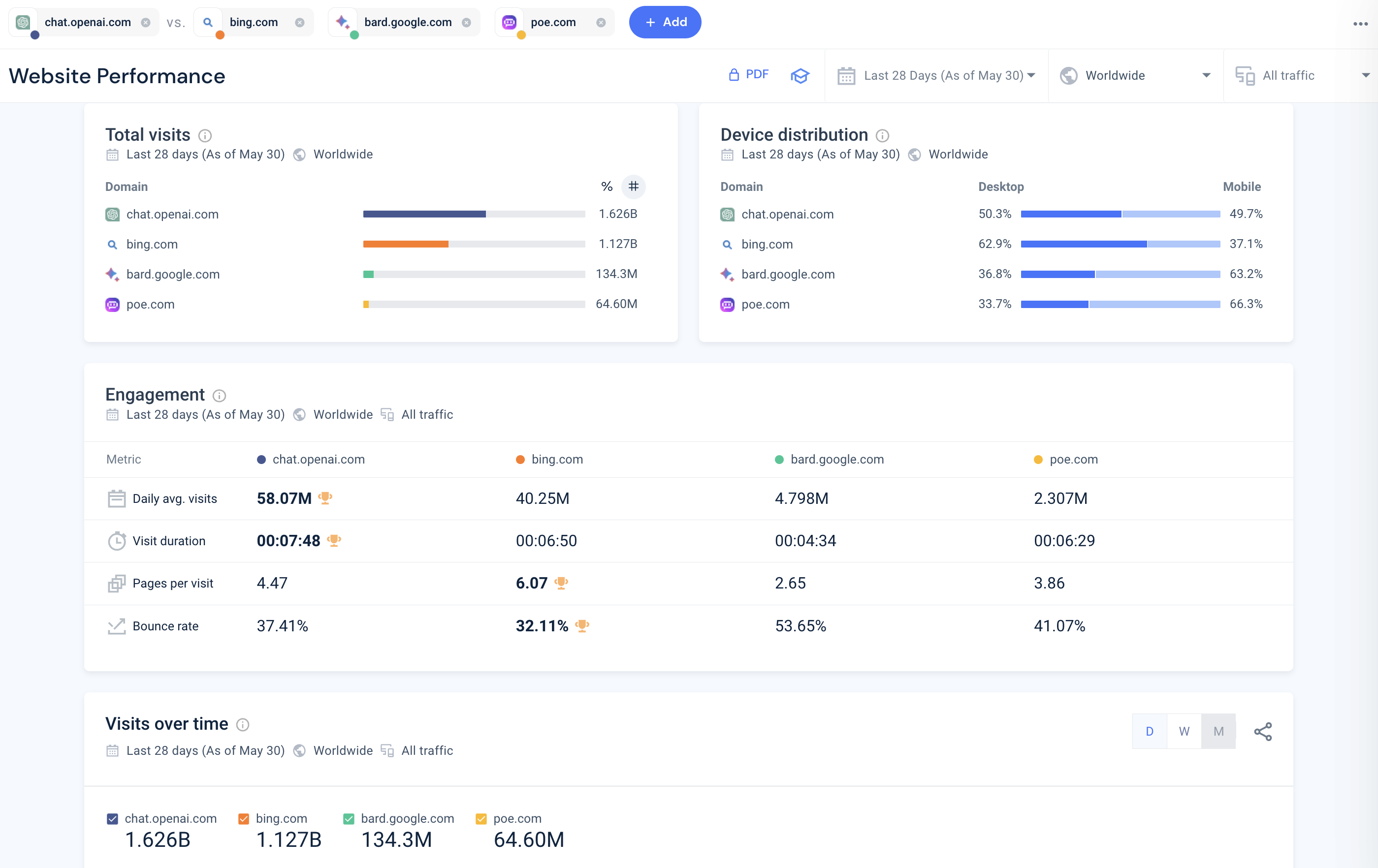 chatgpt traffic surpasses competitors in may 2023